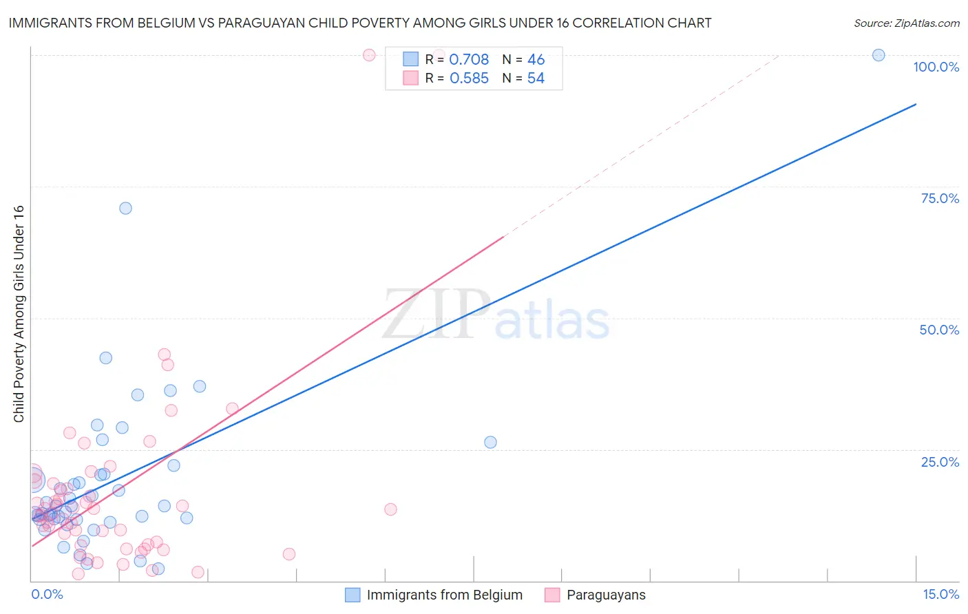 Immigrants from Belgium vs Paraguayan Child Poverty Among Girls Under 16