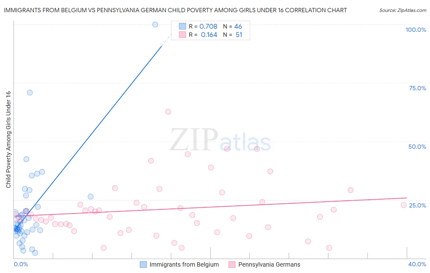 Immigrants from Belgium vs Pennsylvania German Child Poverty Among Girls Under 16