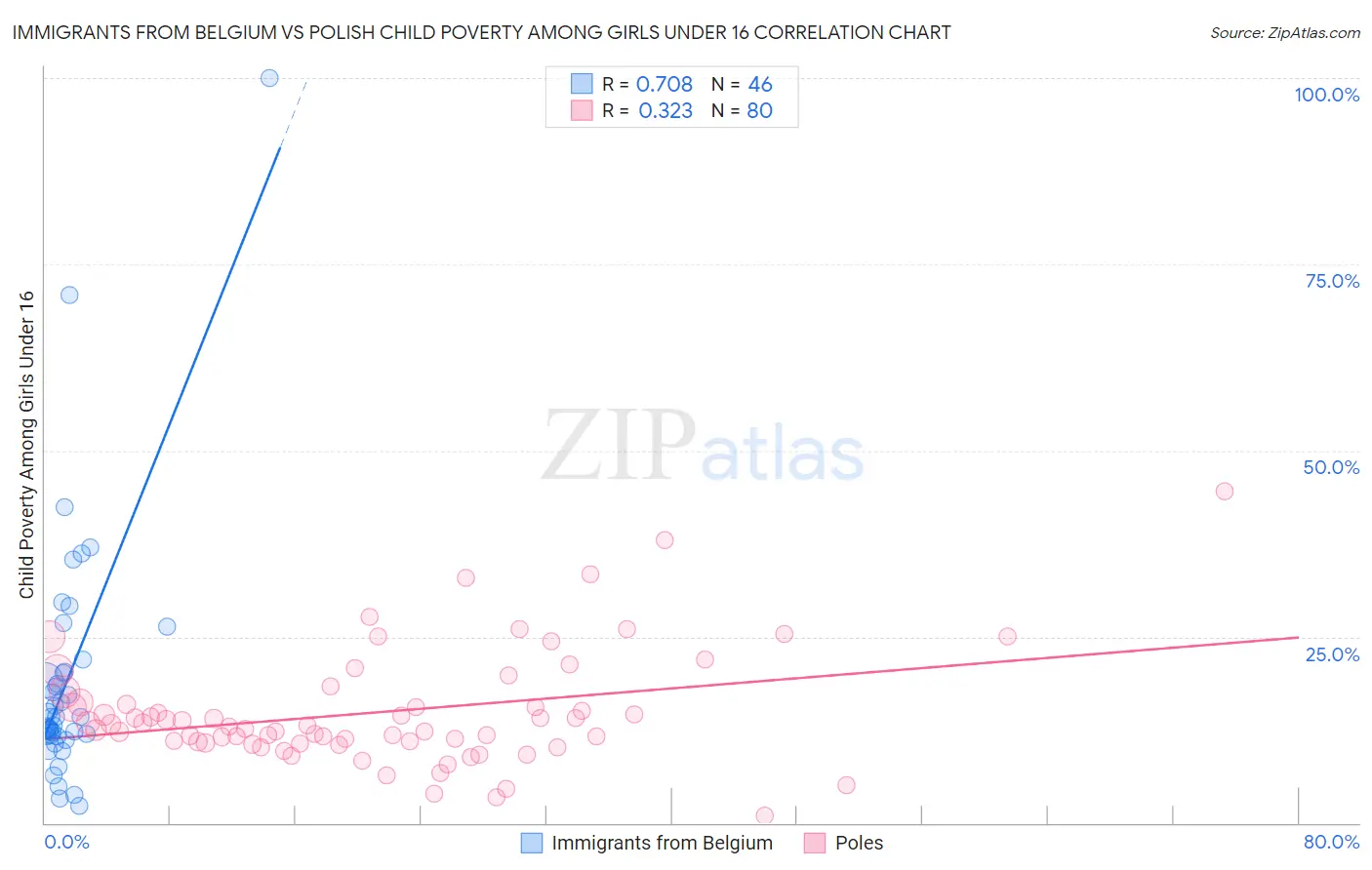 Immigrants from Belgium vs Polish Child Poverty Among Girls Under 16