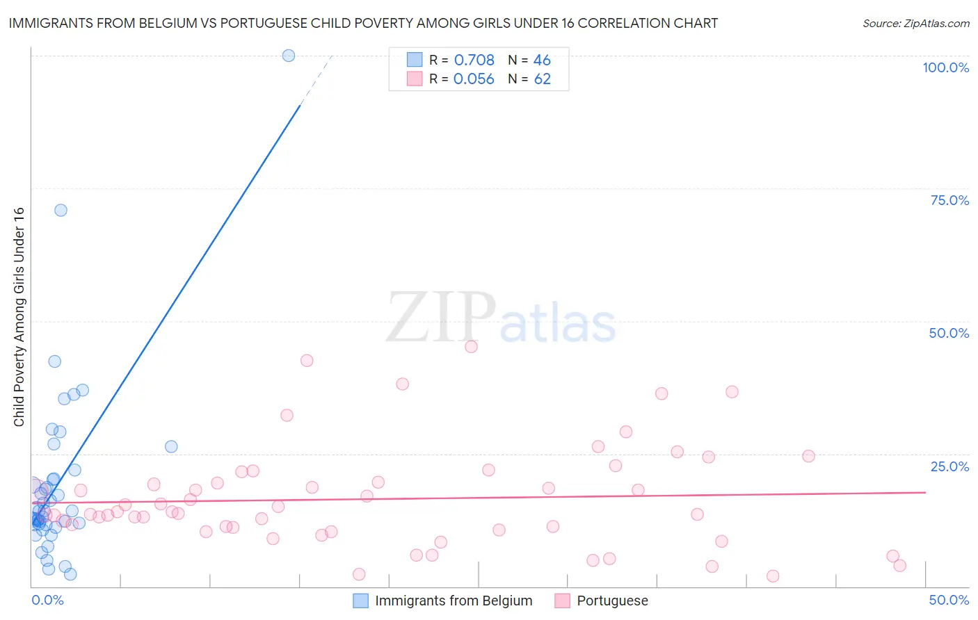 Immigrants from Belgium vs Portuguese Child Poverty Among Girls Under 16