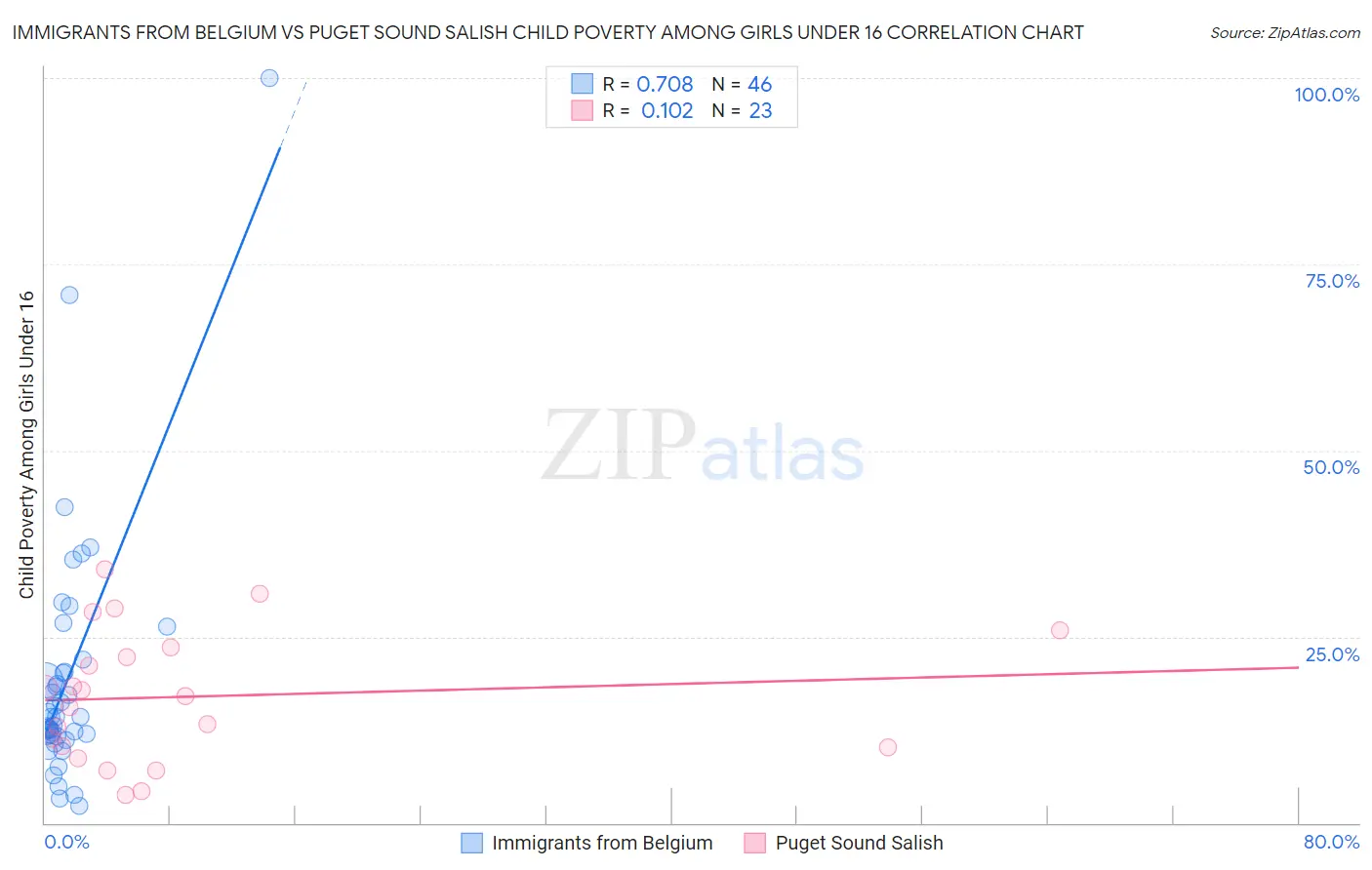 Immigrants from Belgium vs Puget Sound Salish Child Poverty Among Girls Under 16