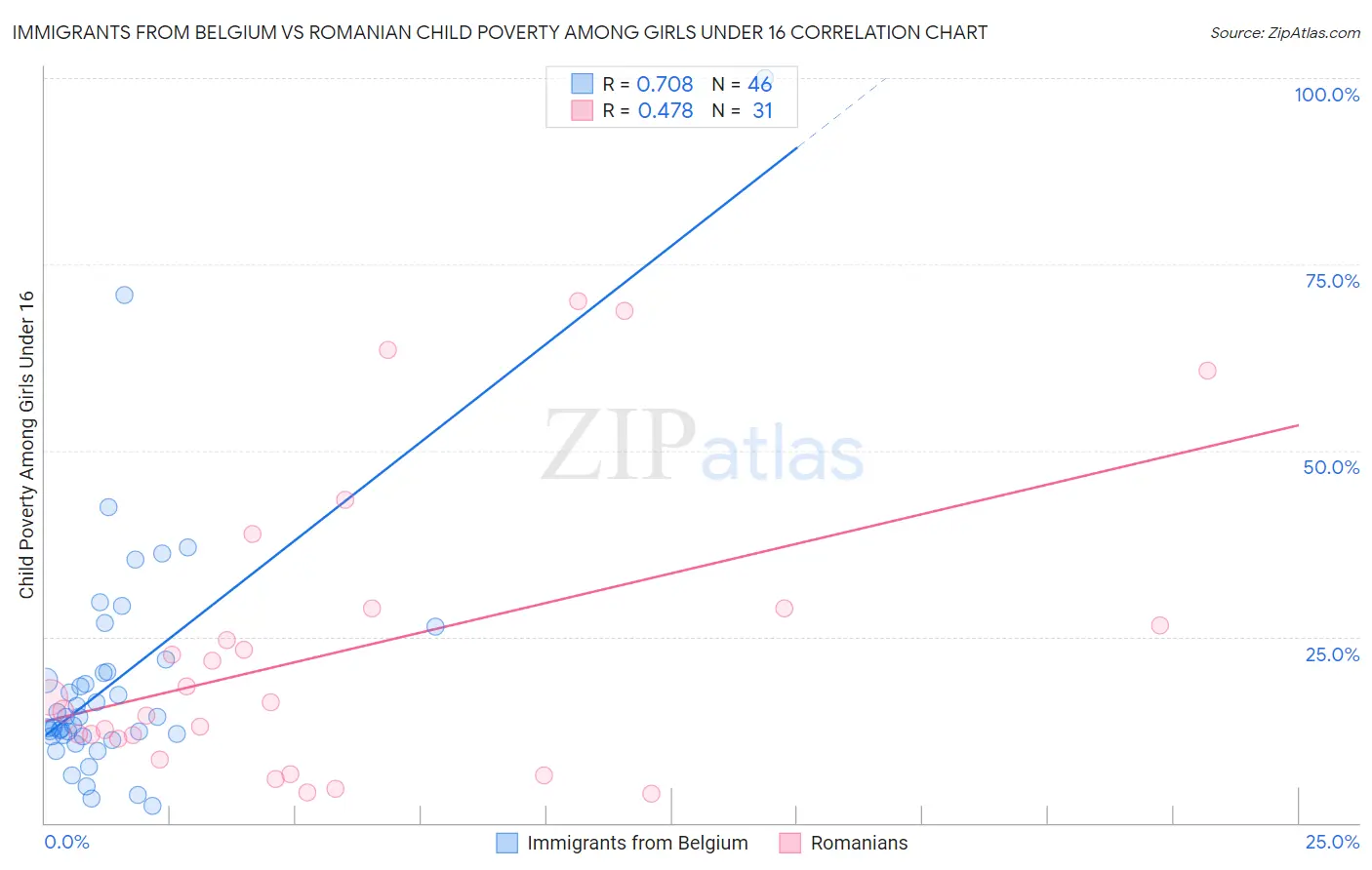 Immigrants from Belgium vs Romanian Child Poverty Among Girls Under 16