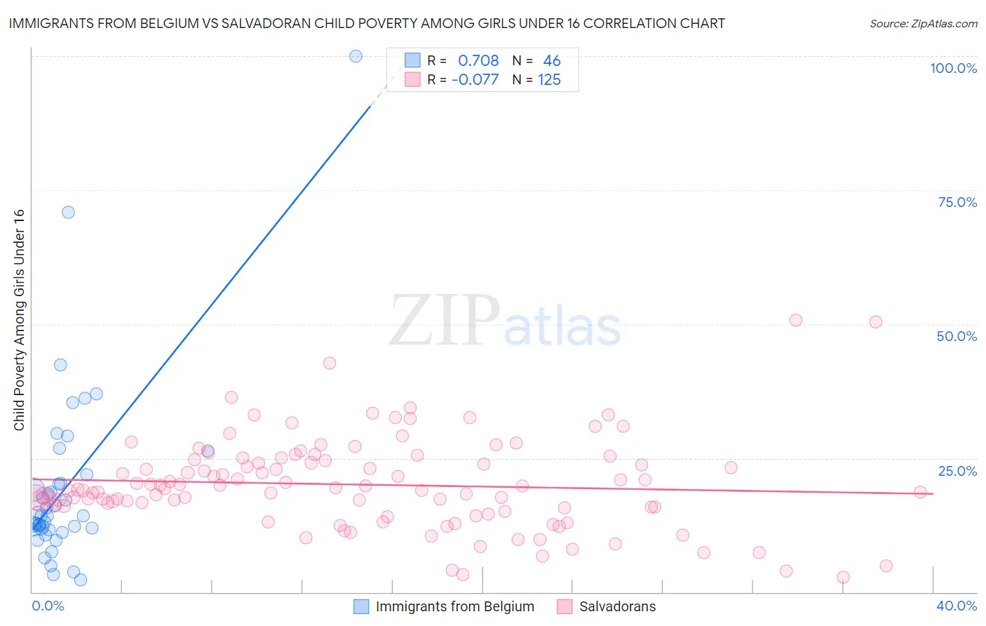 Immigrants from Belgium vs Salvadoran Child Poverty Among Girls Under 16