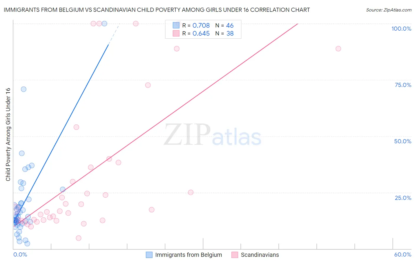 Immigrants from Belgium vs Scandinavian Child Poverty Among Girls Under 16