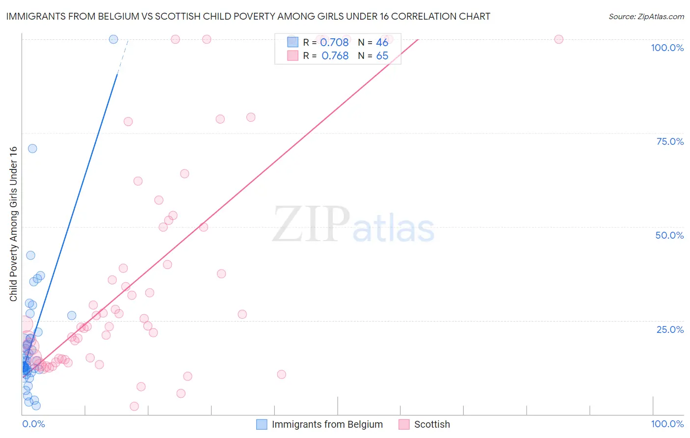 Immigrants from Belgium vs Scottish Child Poverty Among Girls Under 16