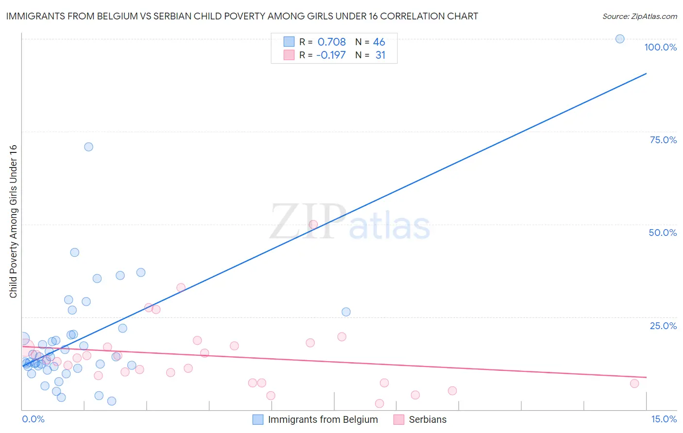 Immigrants from Belgium vs Serbian Child Poverty Among Girls Under 16