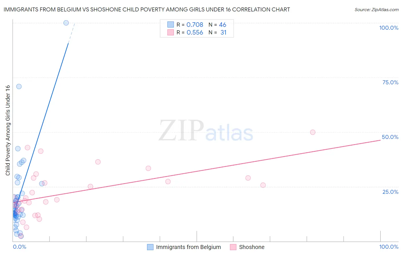Immigrants from Belgium vs Shoshone Child Poverty Among Girls Under 16