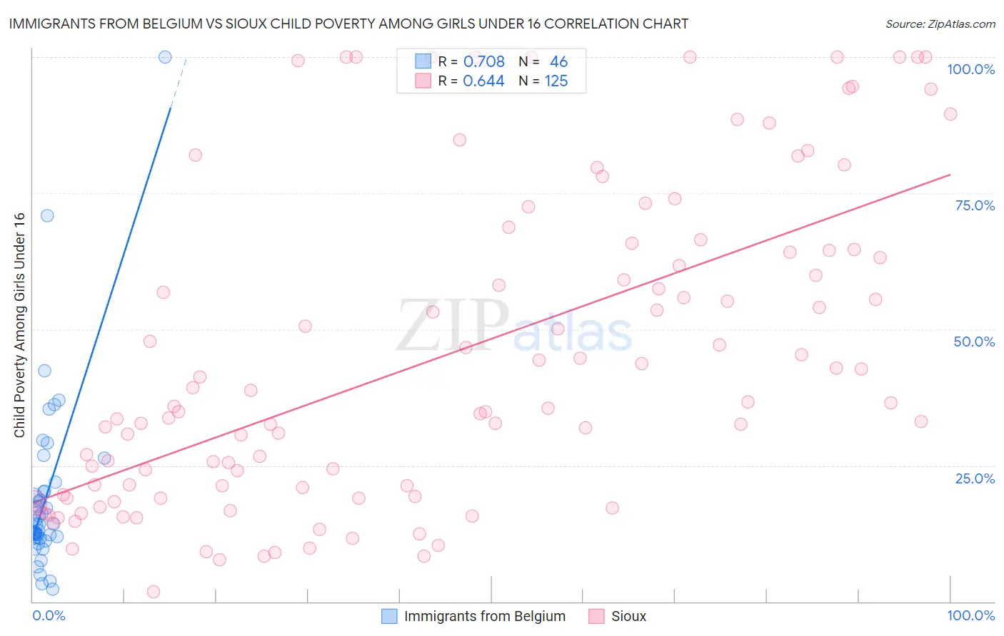 Immigrants from Belgium vs Sioux Child Poverty Among Girls Under 16