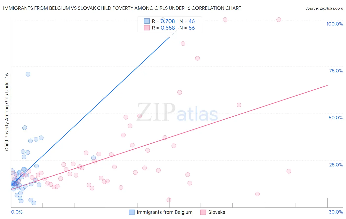 Immigrants from Belgium vs Slovak Child Poverty Among Girls Under 16