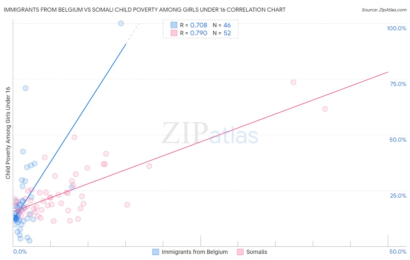 Immigrants from Belgium vs Somali Child Poverty Among Girls Under 16