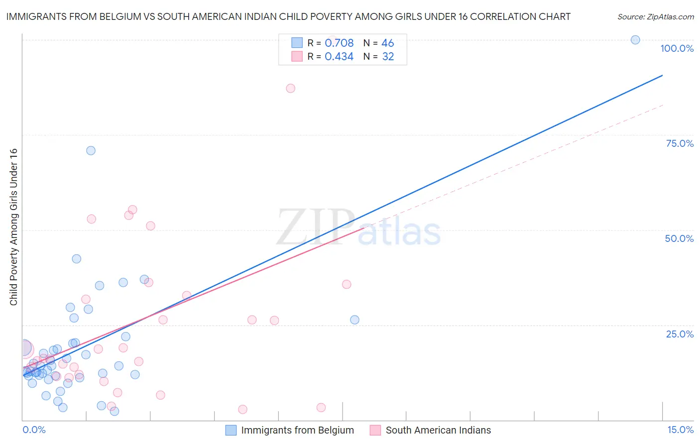 Immigrants from Belgium vs South American Indian Child Poverty Among Girls Under 16