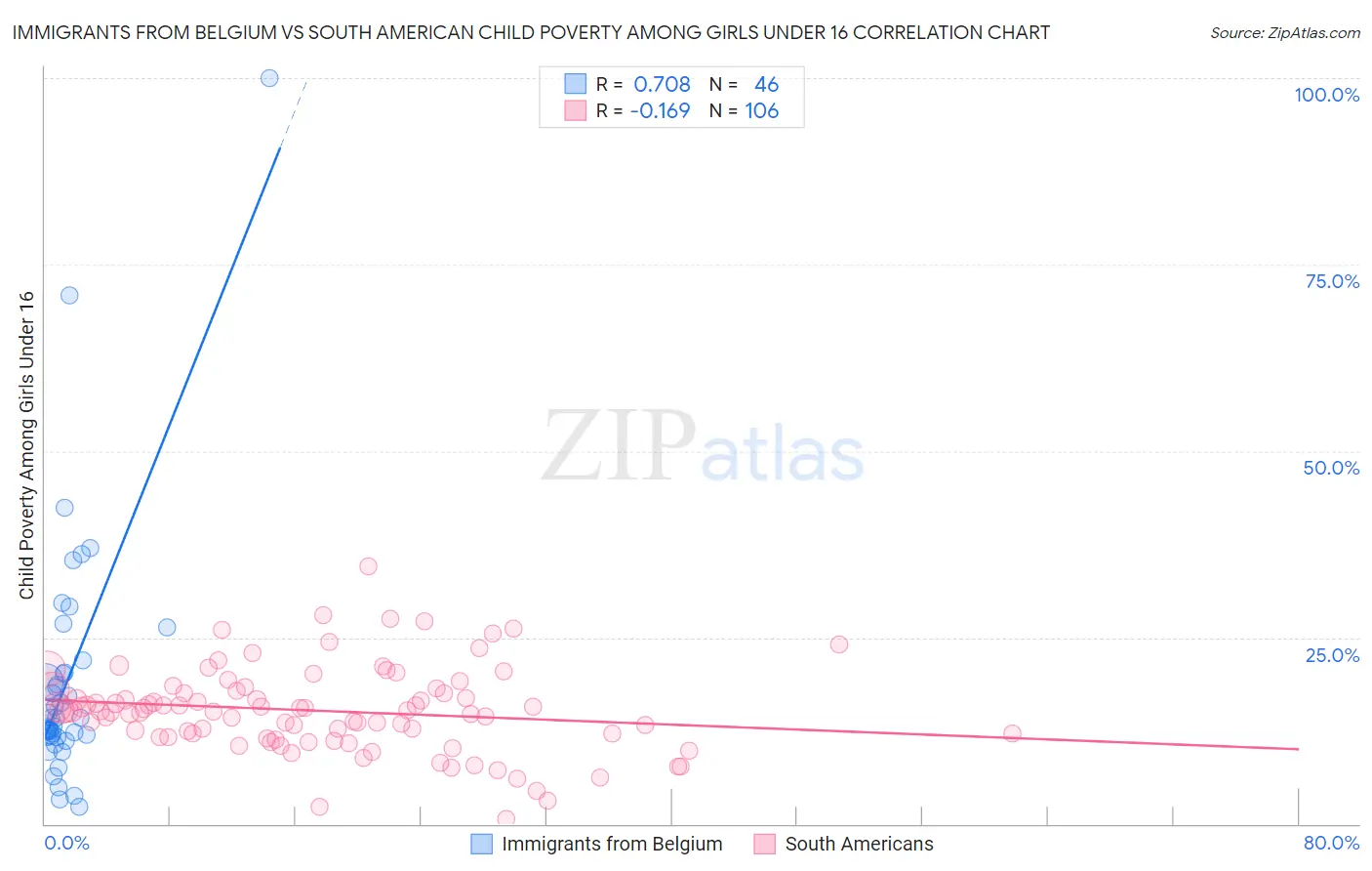 Immigrants from Belgium vs South American Child Poverty Among Girls Under 16