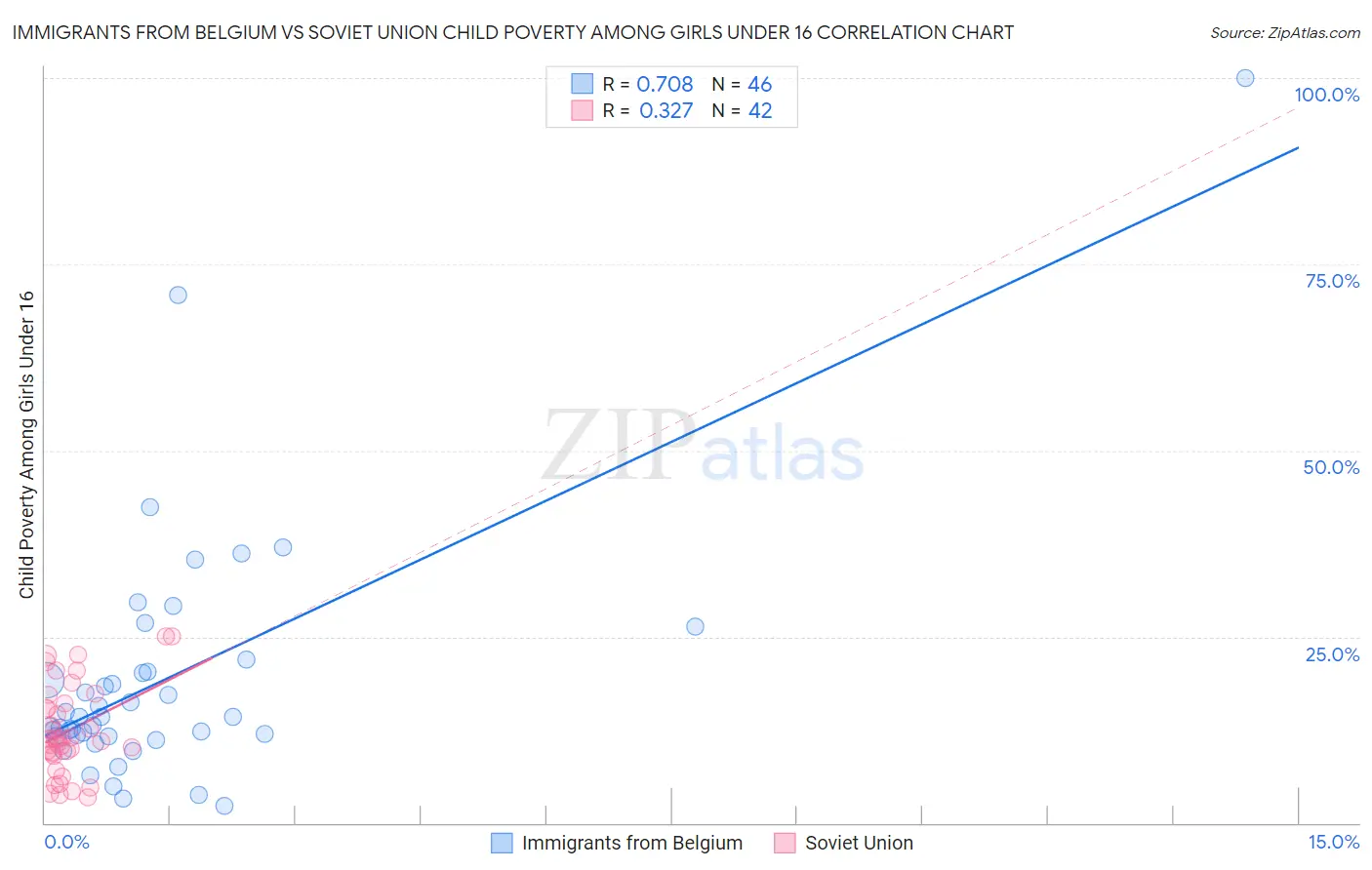 Immigrants from Belgium vs Soviet Union Child Poverty Among Girls Under 16