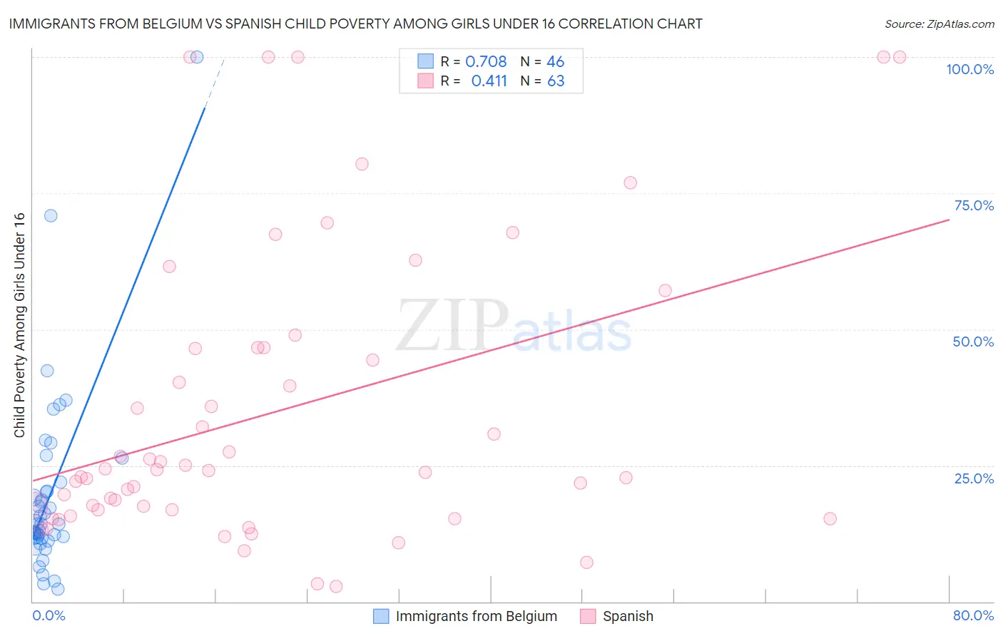 Immigrants from Belgium vs Spanish Child Poverty Among Girls Under 16