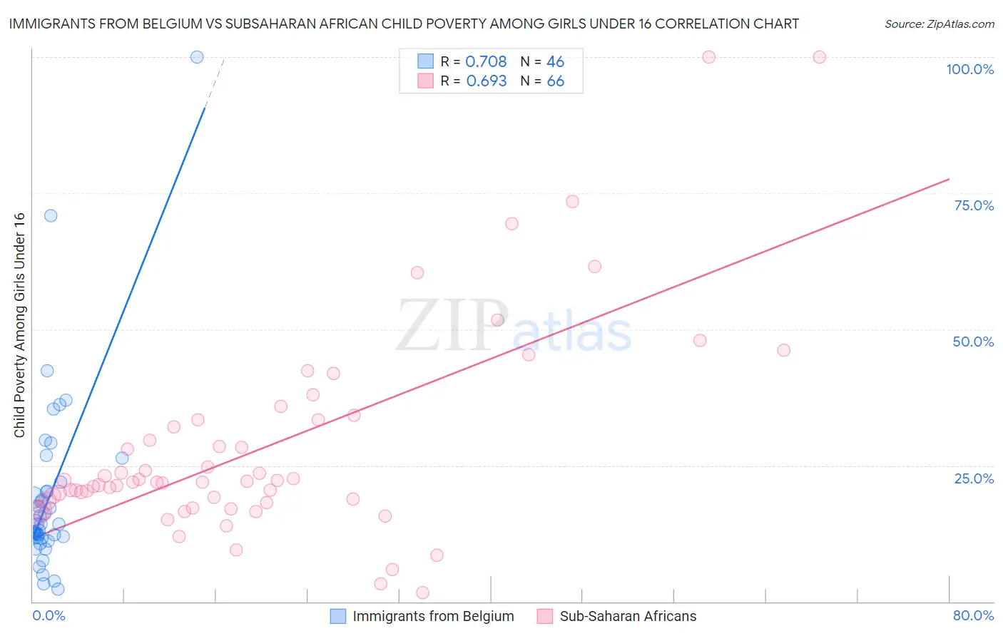 Immigrants from Belgium vs Subsaharan African Child Poverty Among Girls Under 16