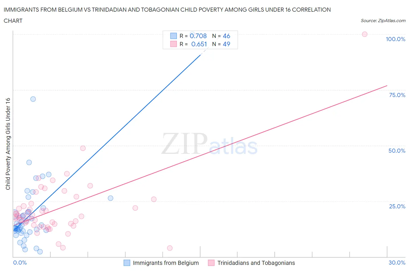 Immigrants from Belgium vs Trinidadian and Tobagonian Child Poverty Among Girls Under 16