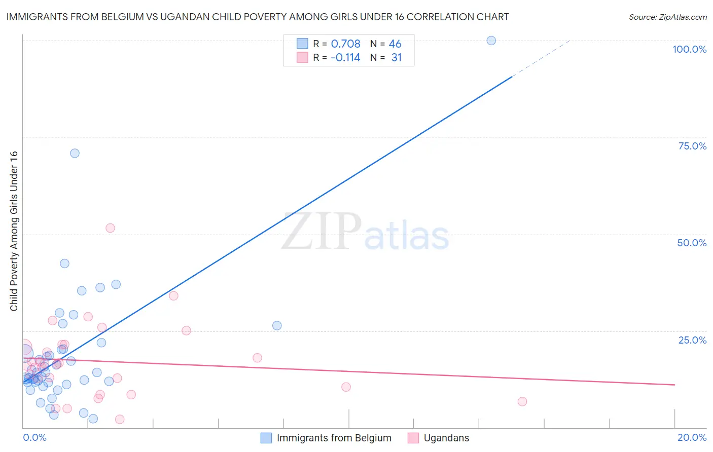 Immigrants from Belgium vs Ugandan Child Poverty Among Girls Under 16