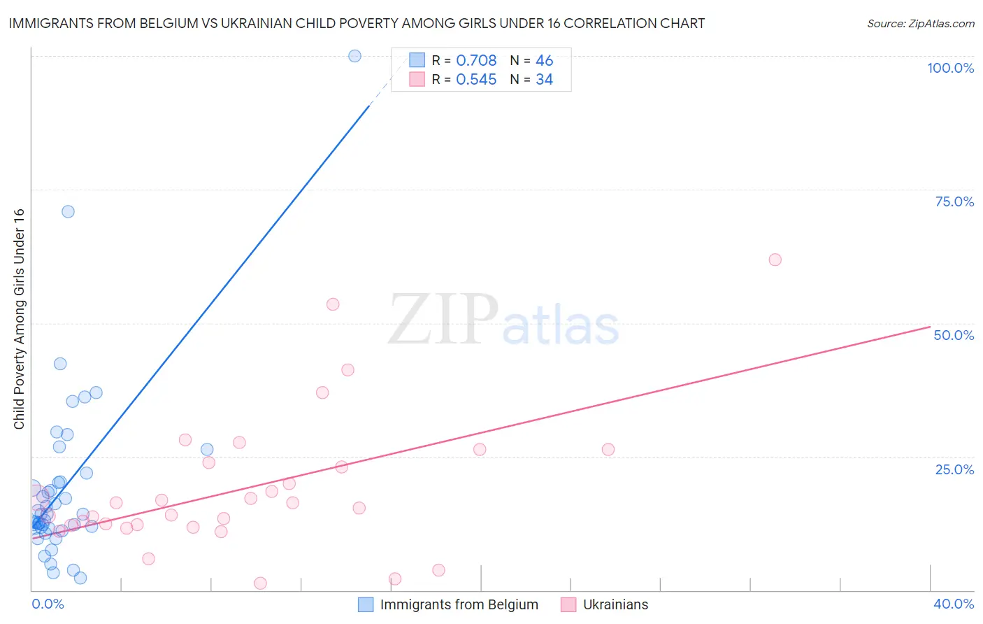 Immigrants from Belgium vs Ukrainian Child Poverty Among Girls Under 16
