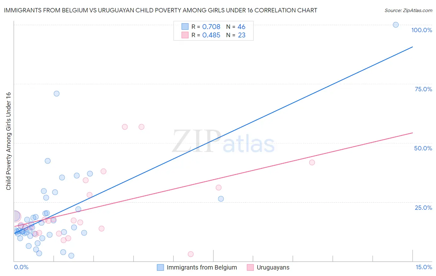 Immigrants from Belgium vs Uruguayan Child Poverty Among Girls Under 16