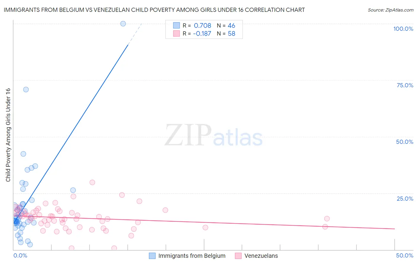 Immigrants from Belgium vs Venezuelan Child Poverty Among Girls Under 16