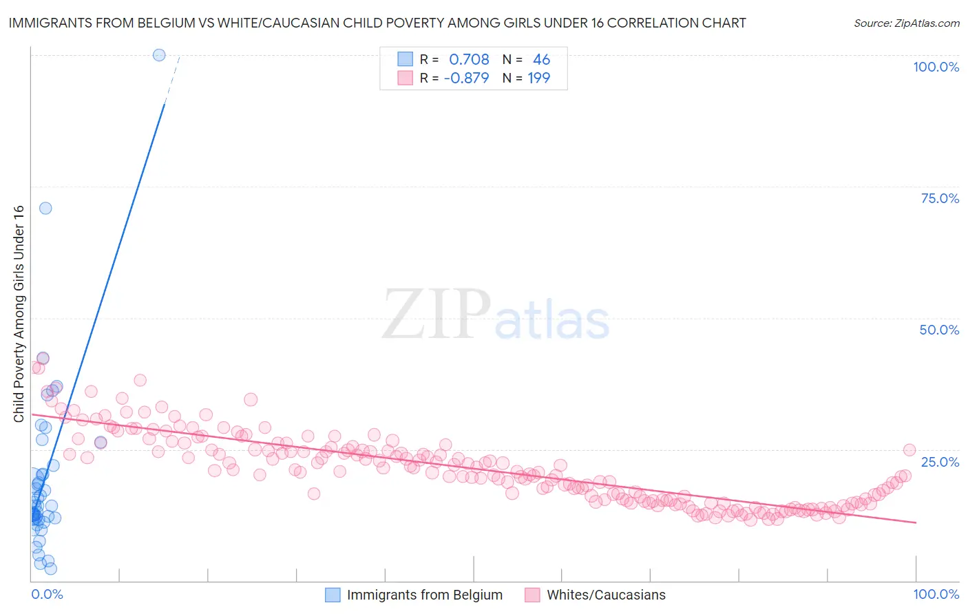 Immigrants from Belgium vs White/Caucasian Child Poverty Among Girls Under 16