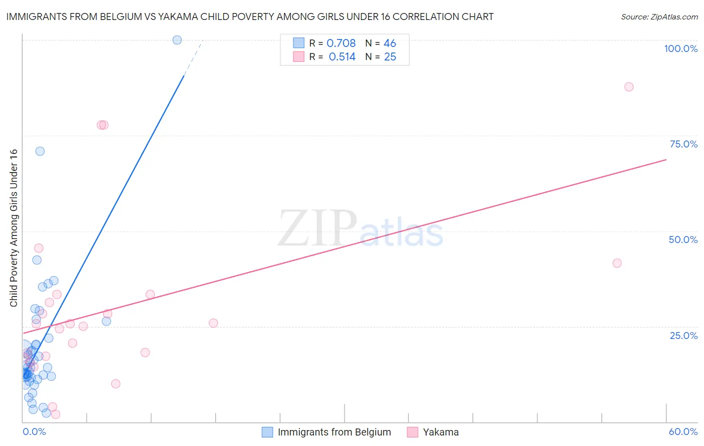 Immigrants from Belgium vs Yakama Child Poverty Among Girls Under 16