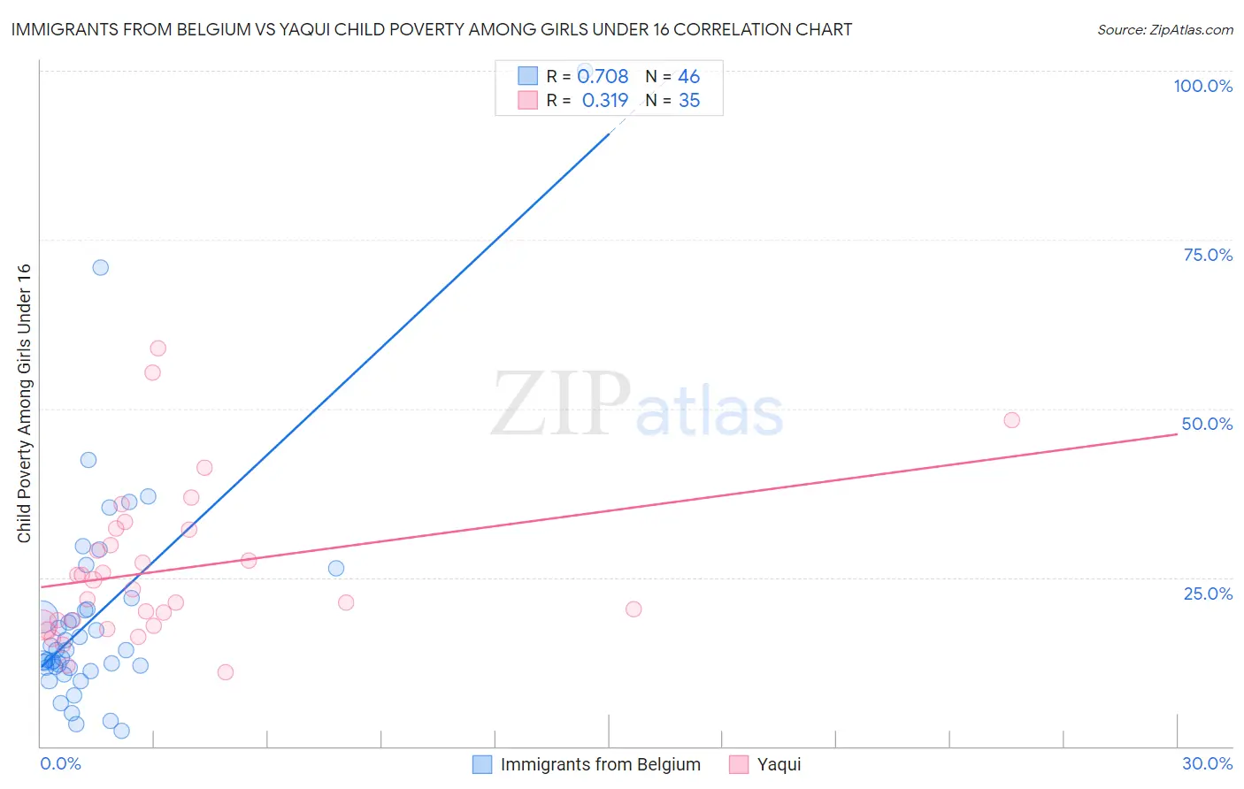 Immigrants from Belgium vs Yaqui Child Poverty Among Girls Under 16