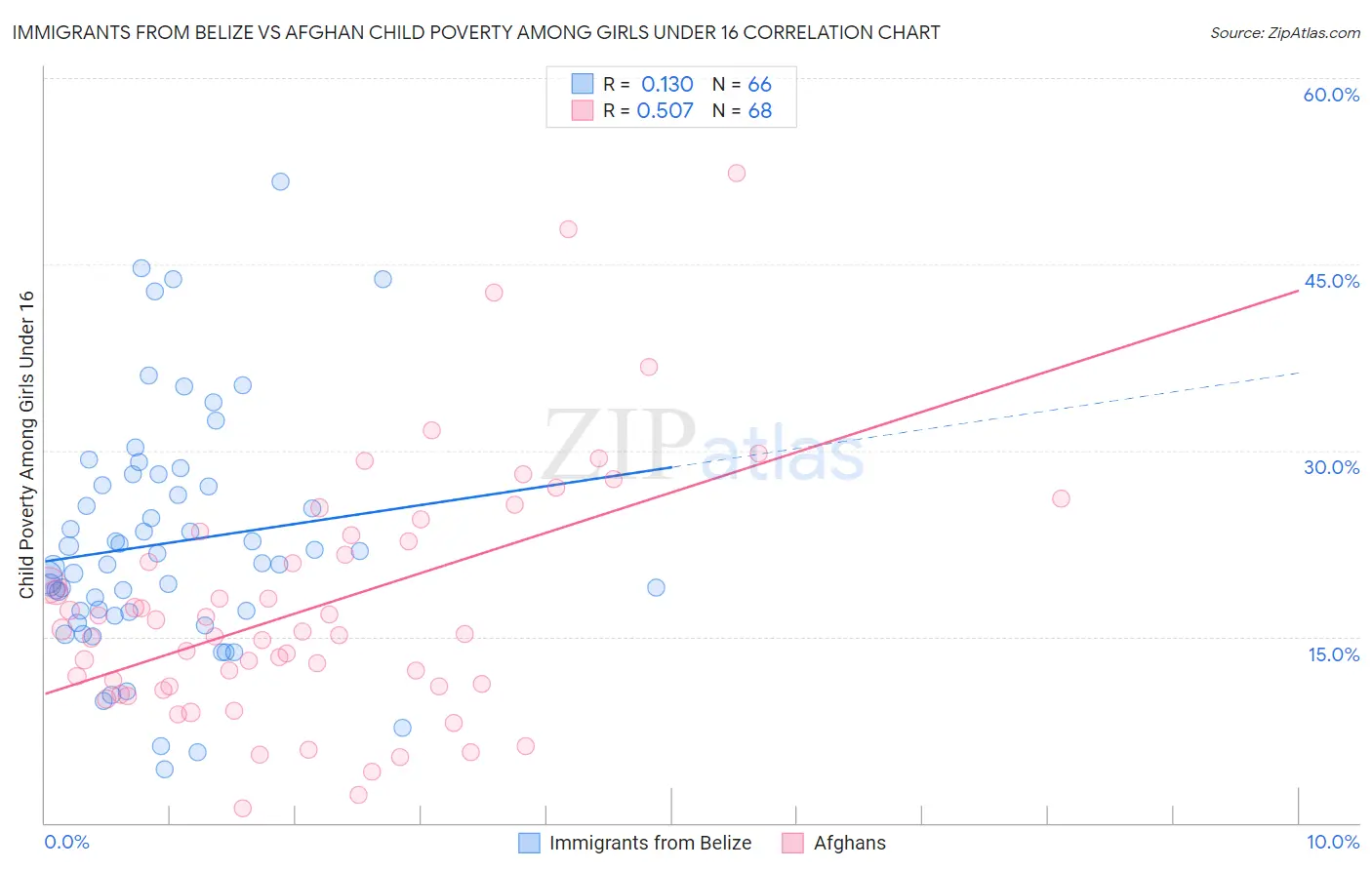 Immigrants from Belize vs Afghan Child Poverty Among Girls Under 16