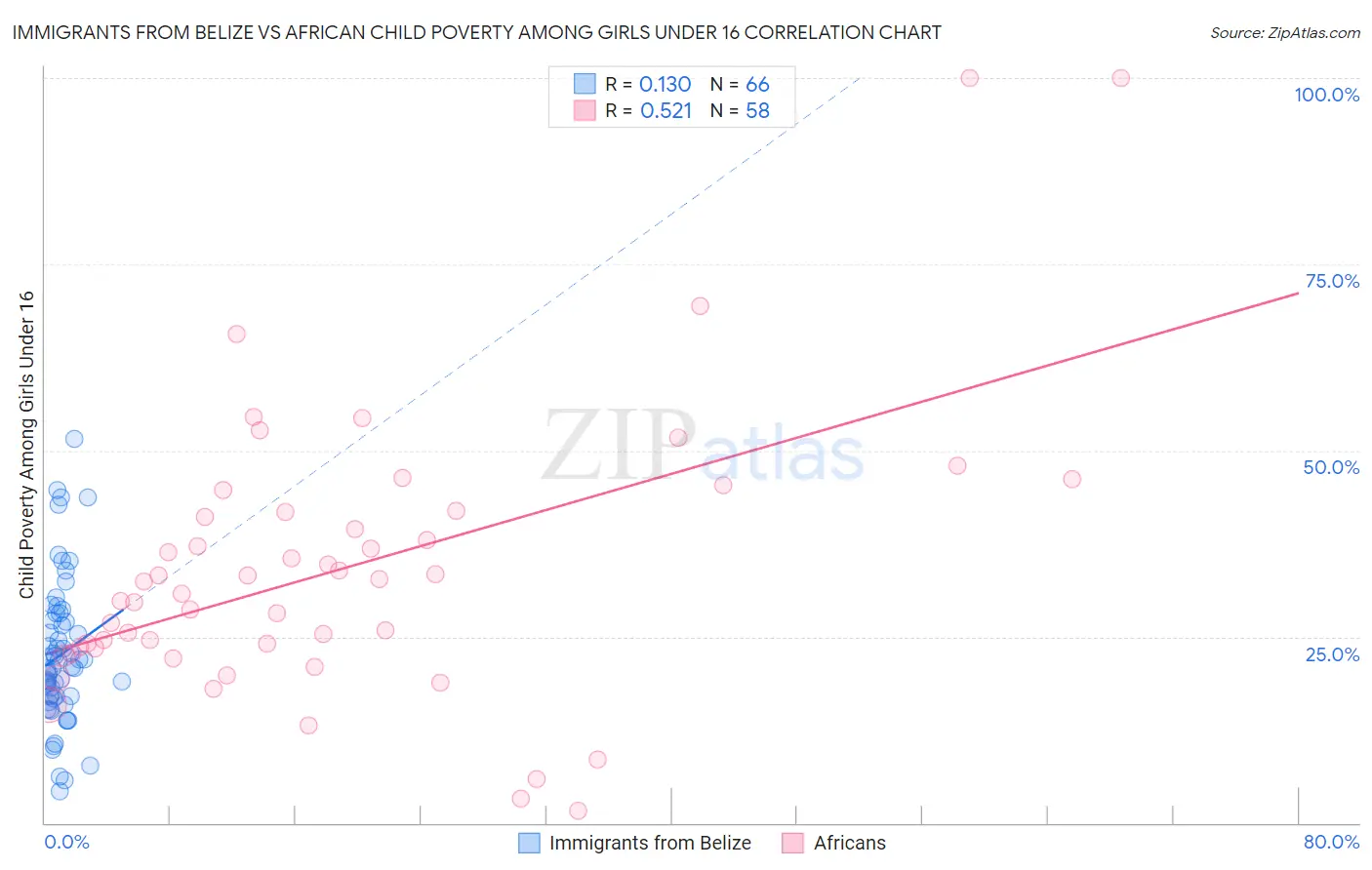 Immigrants from Belize vs African Child Poverty Among Girls Under 16