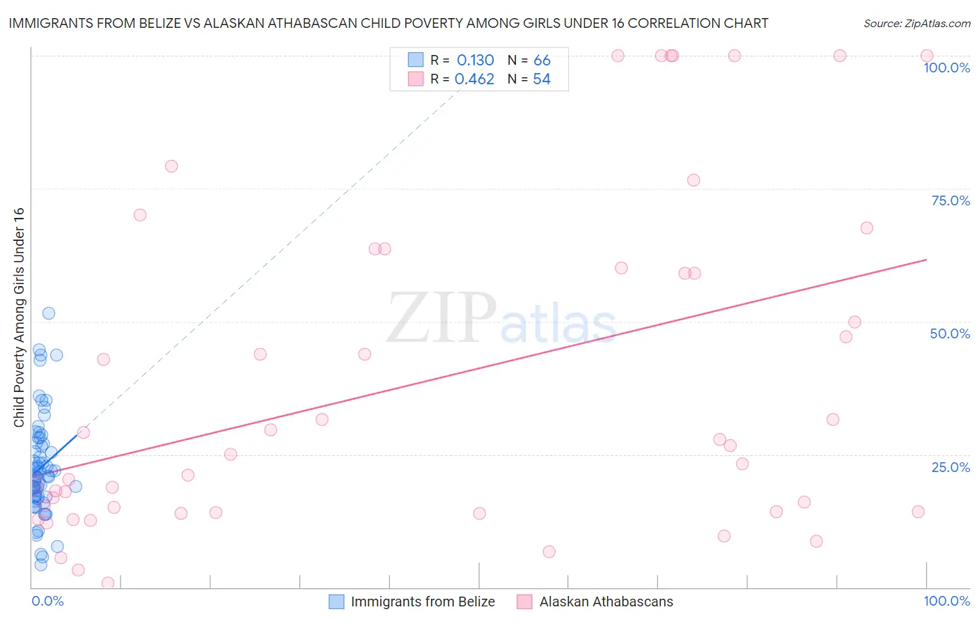 Immigrants from Belize vs Alaskan Athabascan Child Poverty Among Girls Under 16