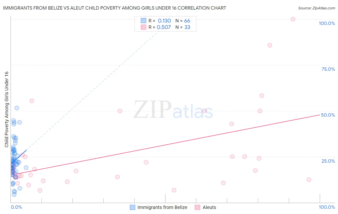 Immigrants from Belize vs Aleut Child Poverty Among Girls Under 16