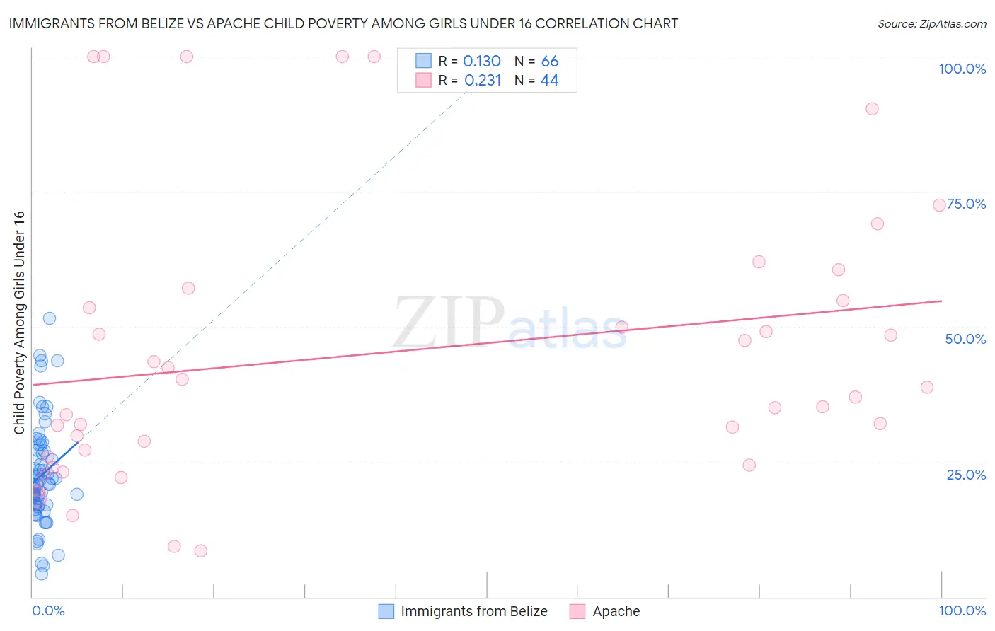 Immigrants from Belize vs Apache Child Poverty Among Girls Under 16