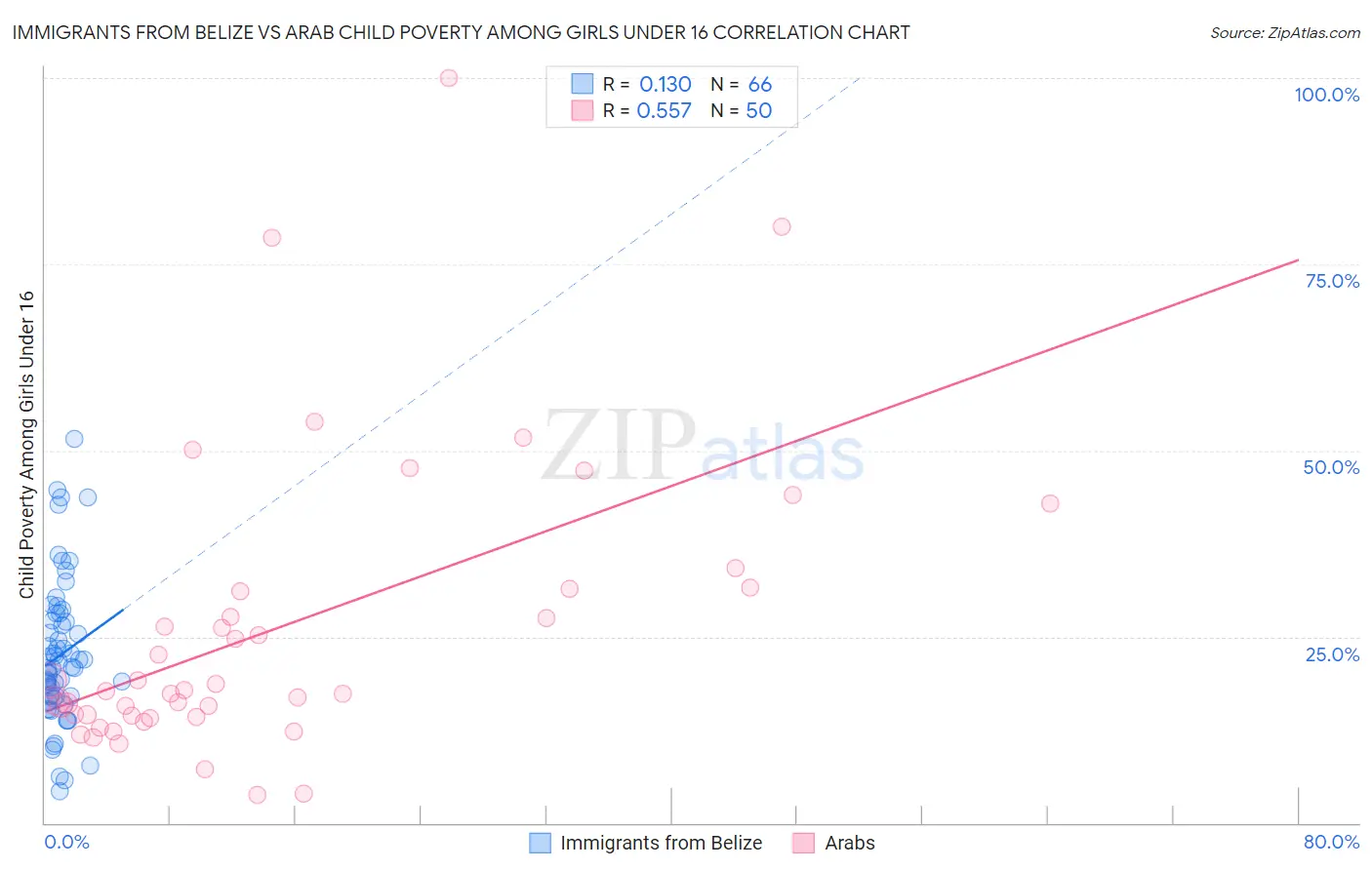 Immigrants from Belize vs Arab Child Poverty Among Girls Under 16