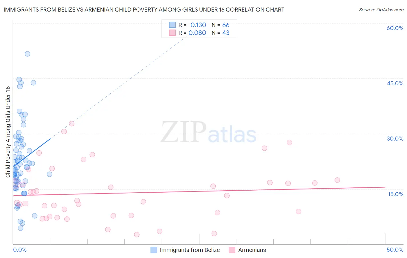 Immigrants from Belize vs Armenian Child Poverty Among Girls Under 16