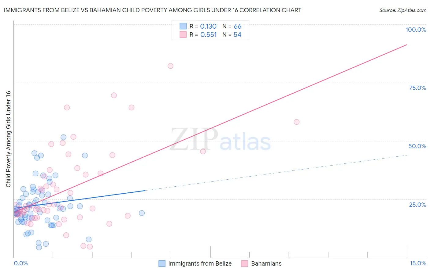 Immigrants from Belize vs Bahamian Child Poverty Among Girls Under 16