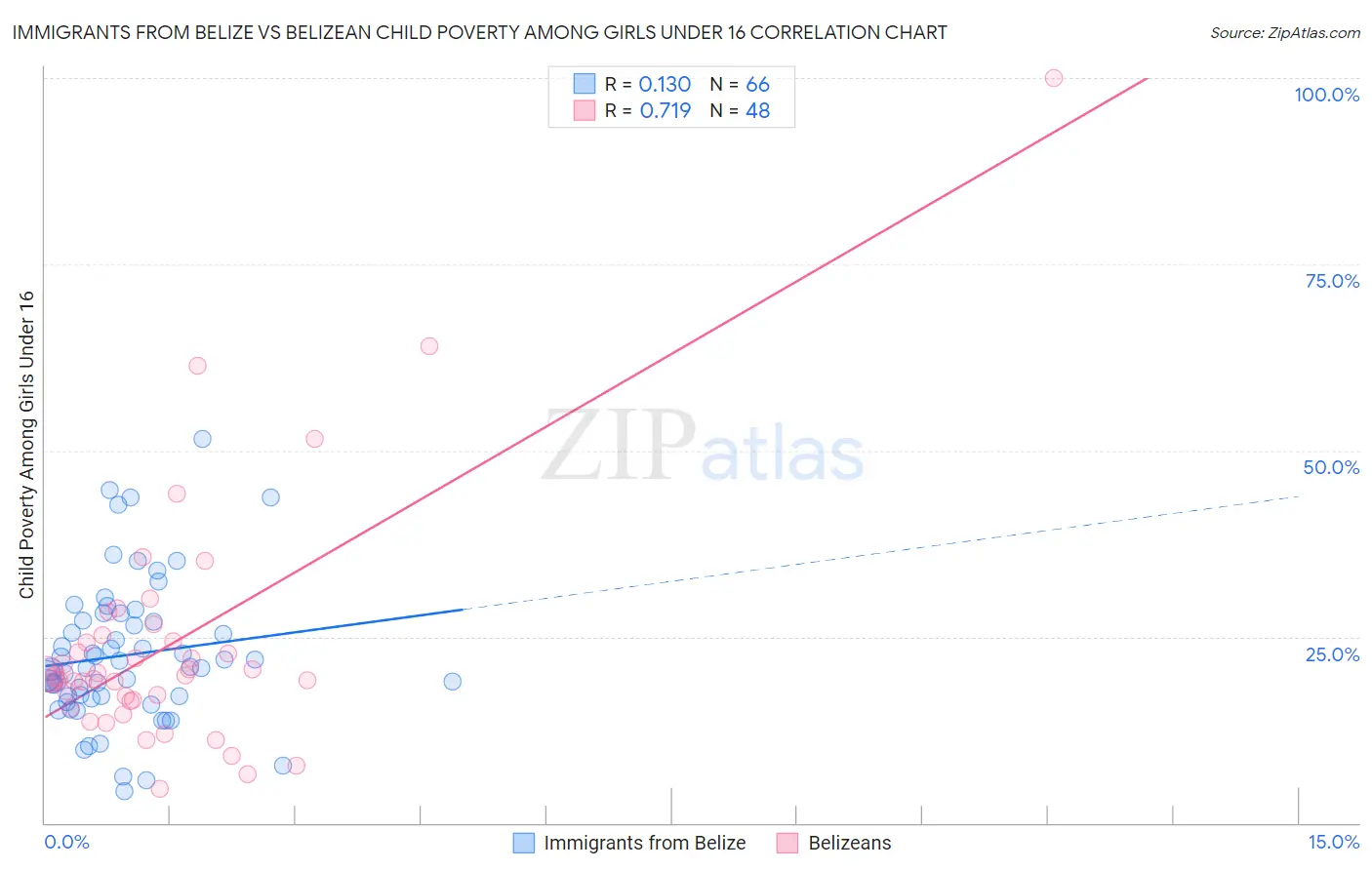 Immigrants from Belize vs Belizean Child Poverty Among Girls Under 16
