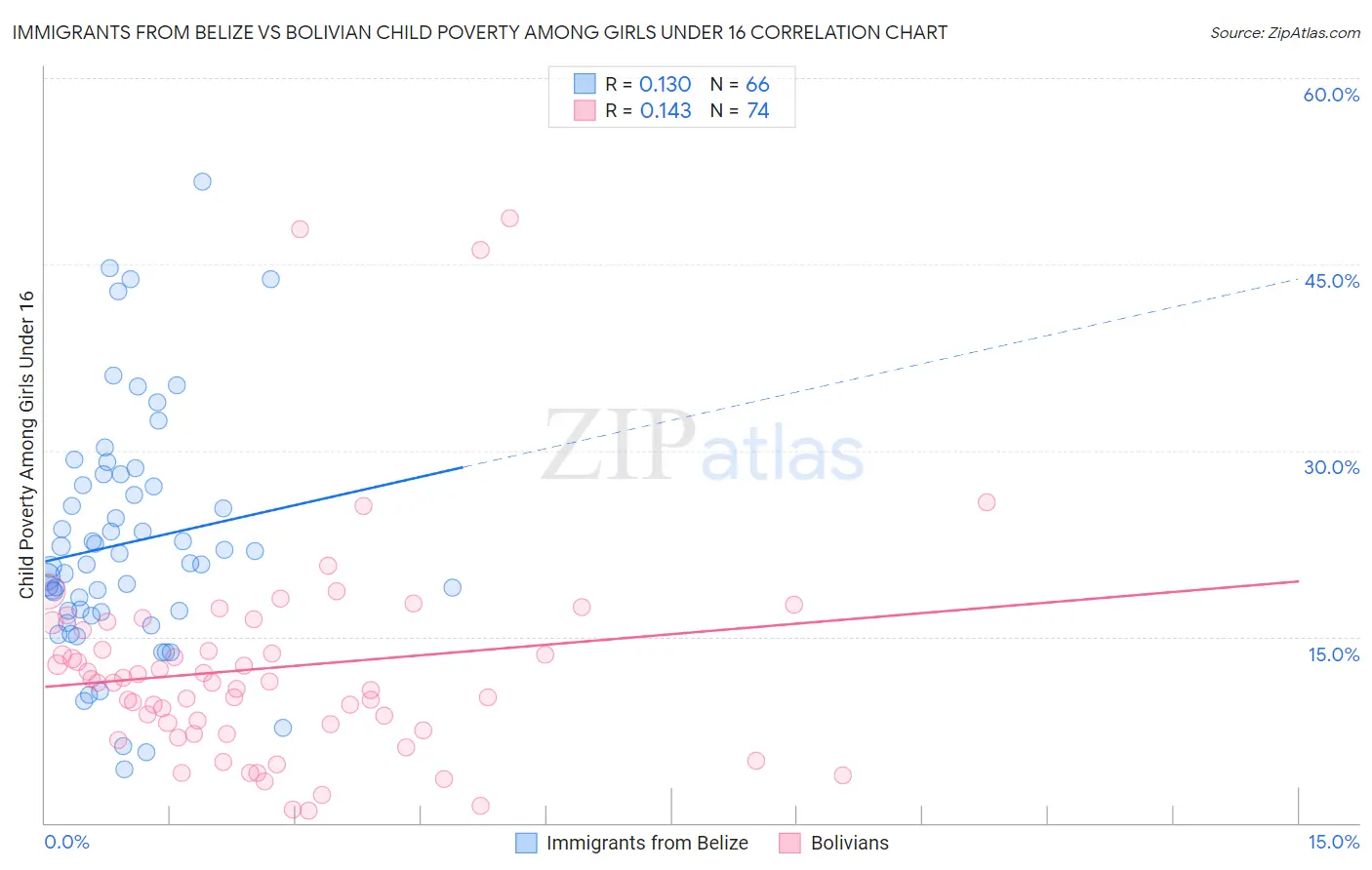 Immigrants from Belize vs Bolivian Child Poverty Among Girls Under 16