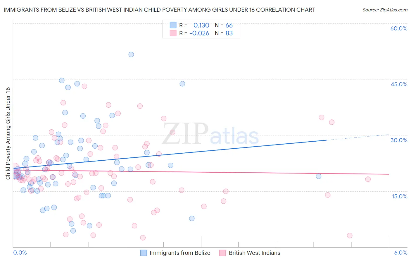 Immigrants from Belize vs British West Indian Child Poverty Among Girls Under 16