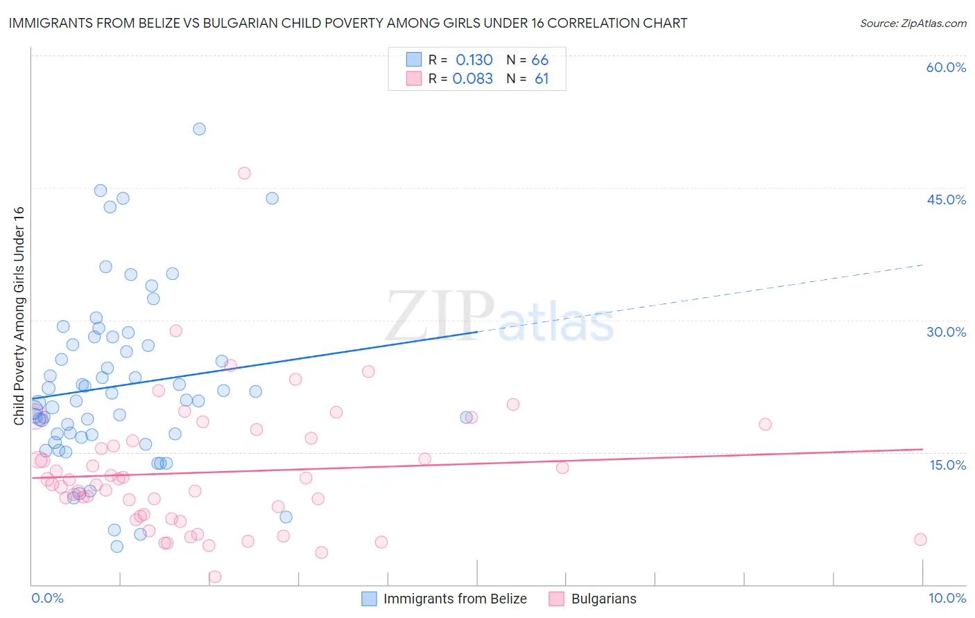 Immigrants from Belize vs Bulgarian Child Poverty Among Girls Under 16