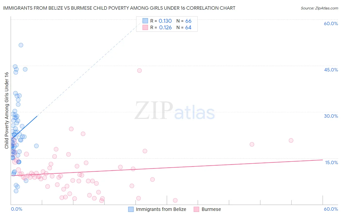 Immigrants from Belize vs Burmese Child Poverty Among Girls Under 16