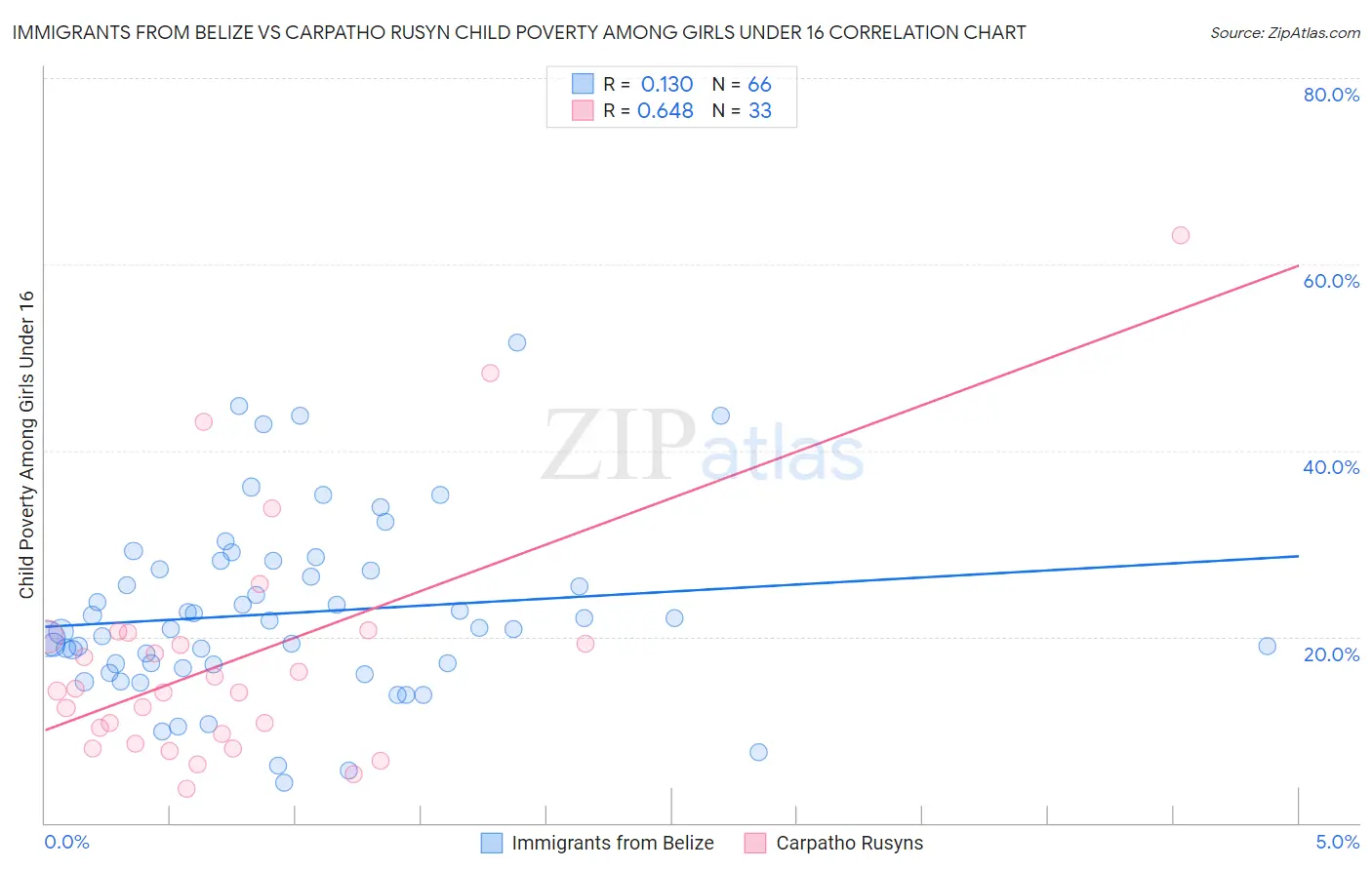 Immigrants from Belize vs Carpatho Rusyn Child Poverty Among Girls Under 16