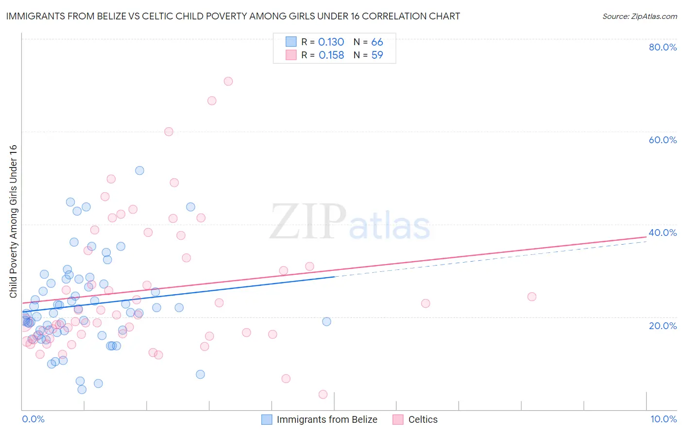 Immigrants from Belize vs Celtic Child Poverty Among Girls Under 16