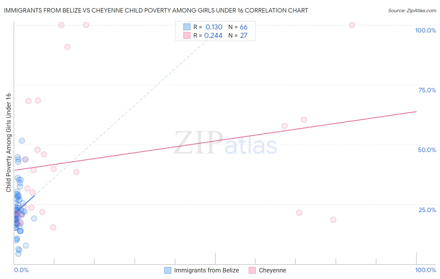 Immigrants from Belize vs Cheyenne Child Poverty Among Girls Under 16