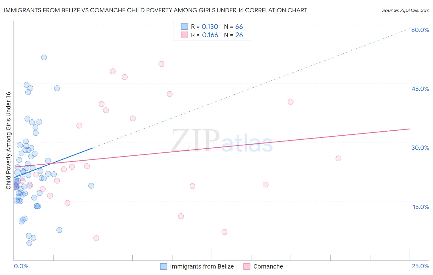 Immigrants from Belize vs Comanche Child Poverty Among Girls Under 16