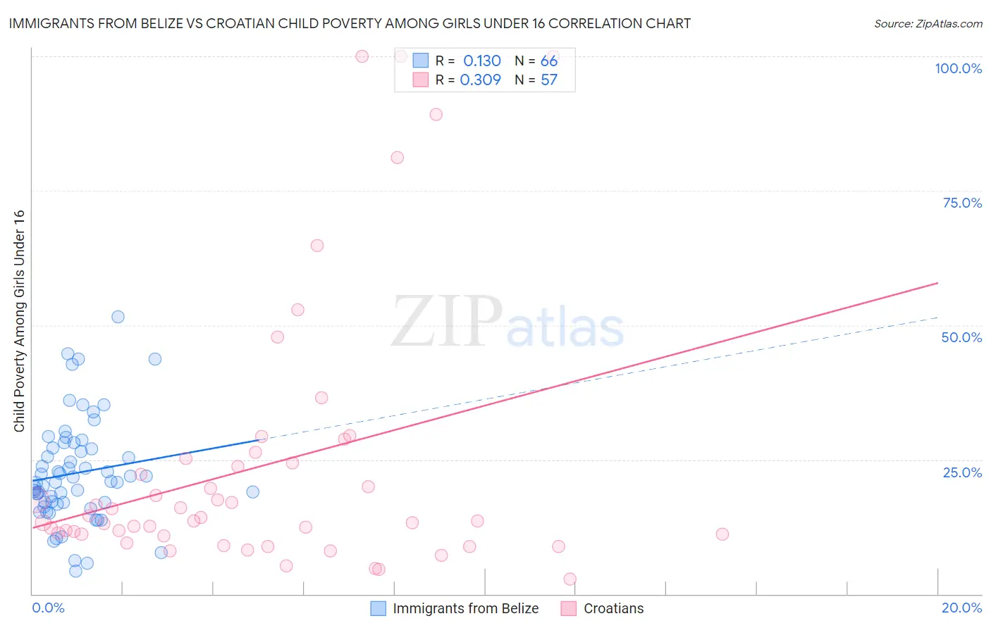 Immigrants from Belize vs Croatian Child Poverty Among Girls Under 16