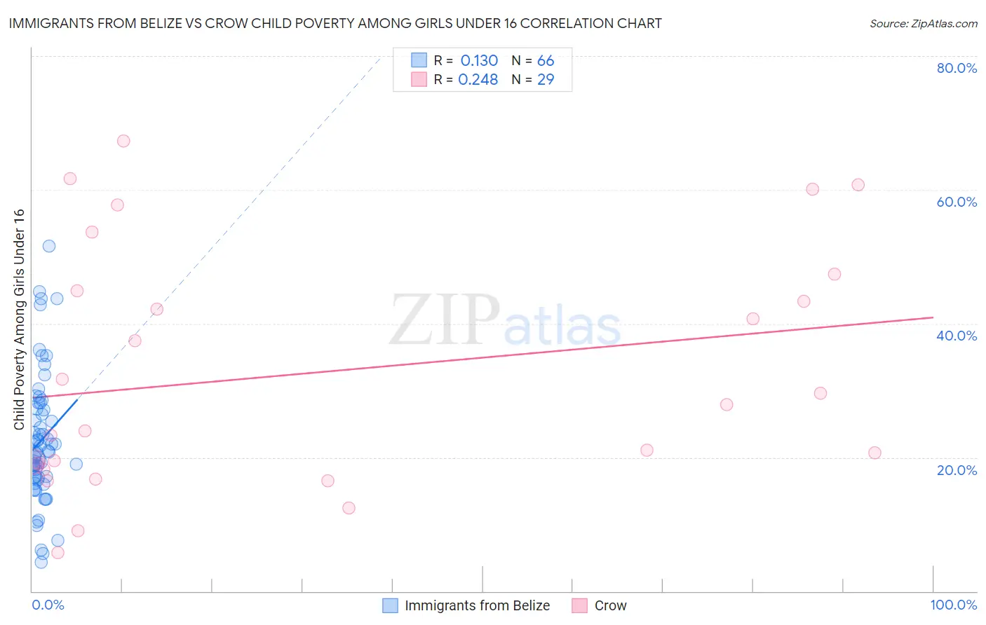 Immigrants from Belize vs Crow Child Poverty Among Girls Under 16