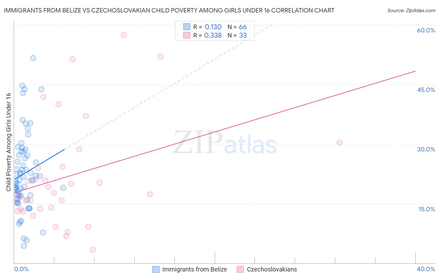 Immigrants from Belize vs Czechoslovakian Child Poverty Among Girls Under 16