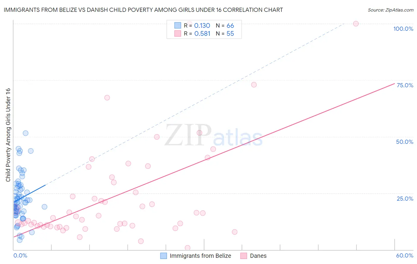 Immigrants from Belize vs Danish Child Poverty Among Girls Under 16