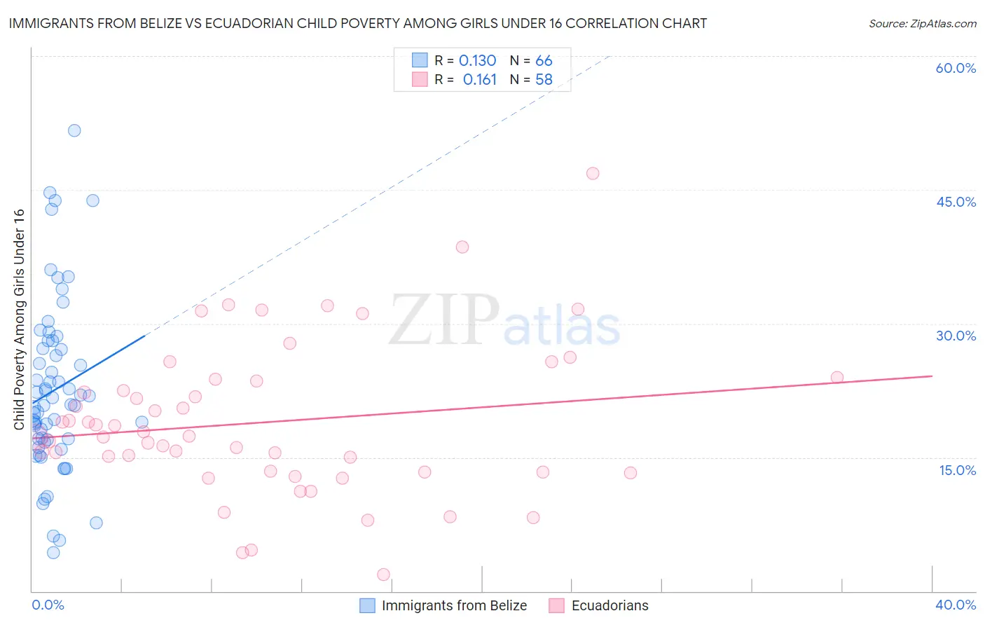 Immigrants from Belize vs Ecuadorian Child Poverty Among Girls Under 16