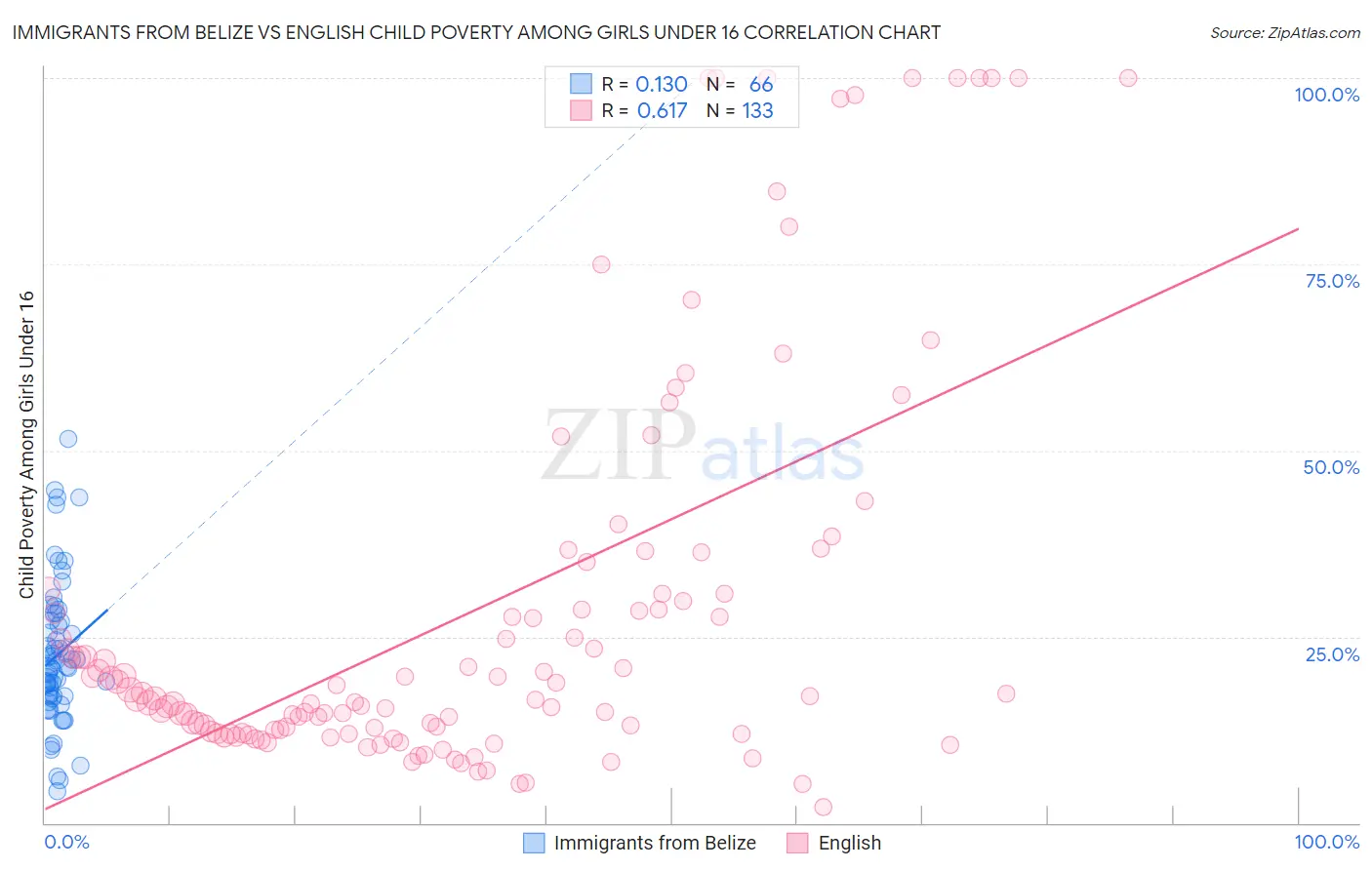 Immigrants from Belize vs English Child Poverty Among Girls Under 16